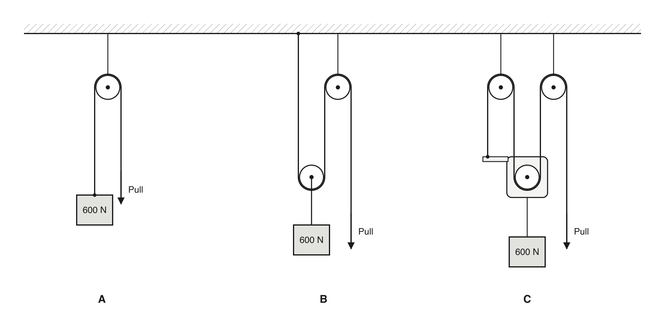 Three pulley systems, each holding a 600 N load and pulled down at a free end. A: a rope over one fixed pulley, tied to the load. B: a rope tied to the ceiling runs down around a moving pulley carrying the load, then up over a fixed pulley. C: a rope tied to the moving pulley block runs up over a fixed pulley, down around the moving pulley, then up over a second fixed pulley.